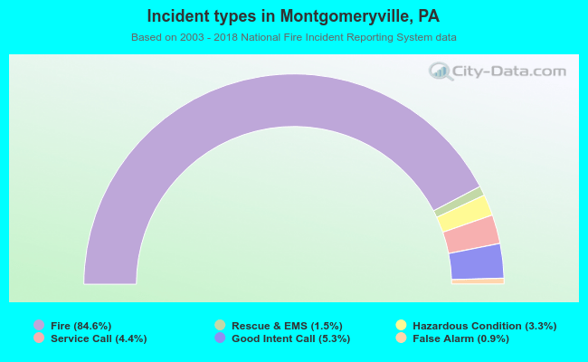 Incident types in Montgomeryville, PA