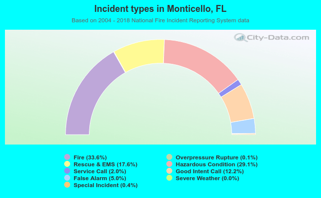 Incident types in Monticello, FL