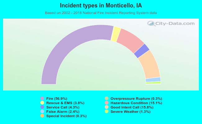 Incident types in Monticello, IA