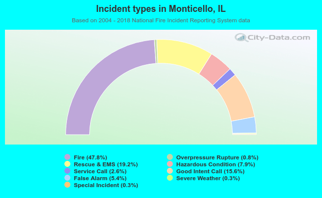 Incident types in Monticello, IL