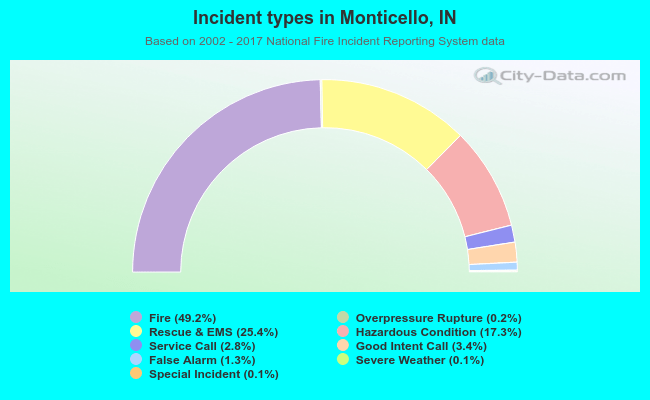 Incident types in Monticello, IN