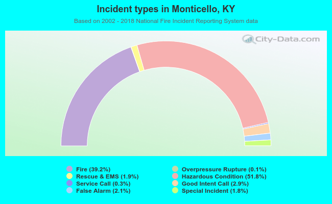 Incident types in Monticello, KY