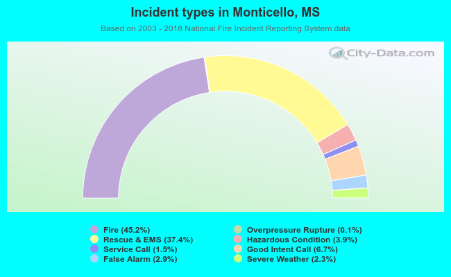 Incident types in Monticello, MS