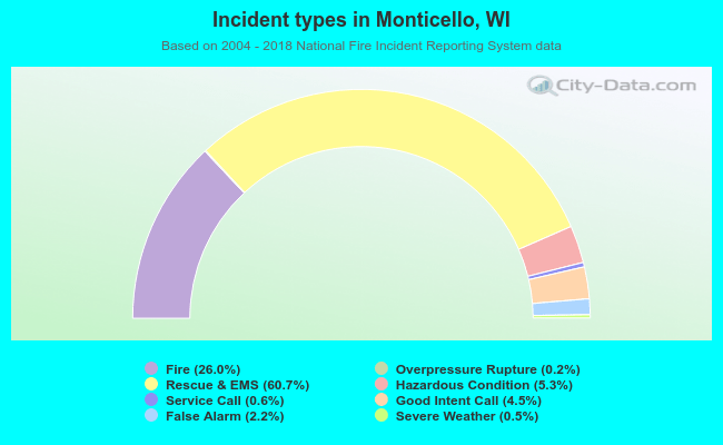 Incident types in Monticello, WI