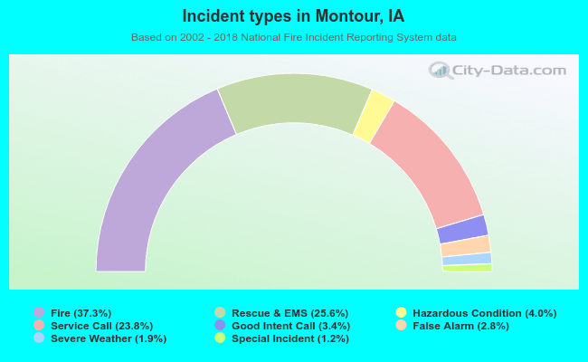 Incident types in Montour, IA