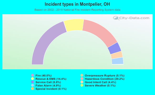 Incident types in Montpelier, OH