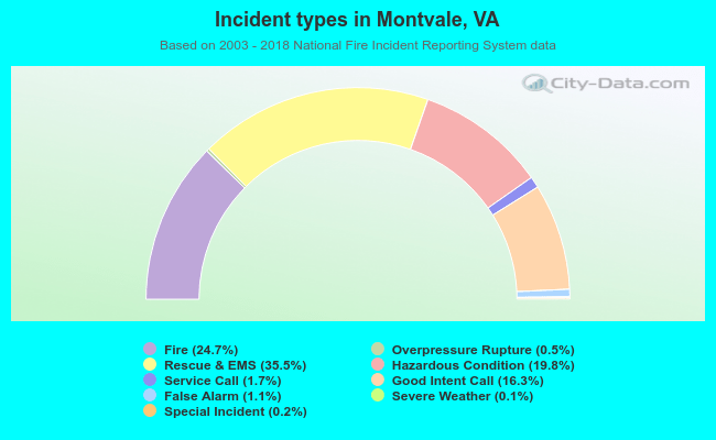 Incident types in Montvale, VA