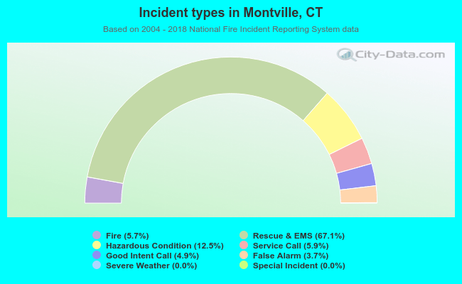 Incident types in Montville, CT