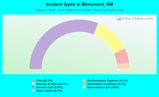 Incident types in Monument, NM