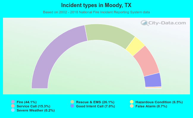 Incident types in Moody, TX