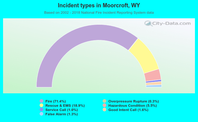 Incident types in Moorcroft, WY