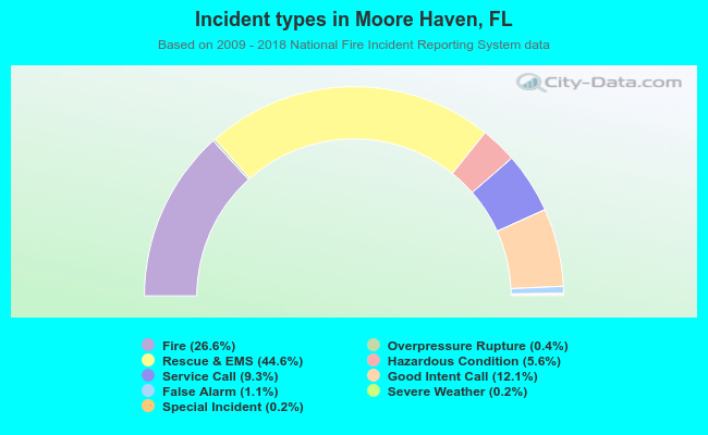 Incident types in Moore Haven, FL