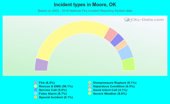 Incident types in Moore, OK