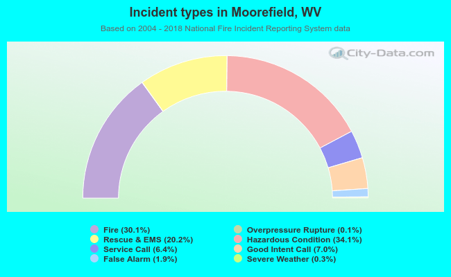 Incident types in Moorefield, WV