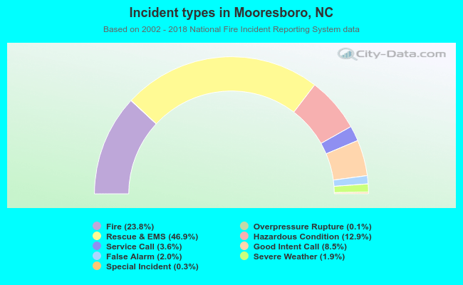 Incident types in Mooresboro, NC