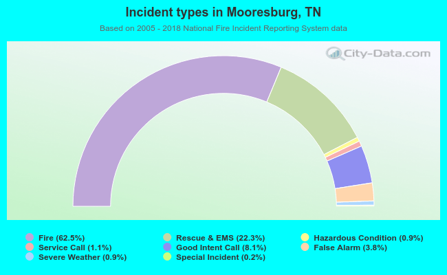 Incident types in Mooresburg, TN