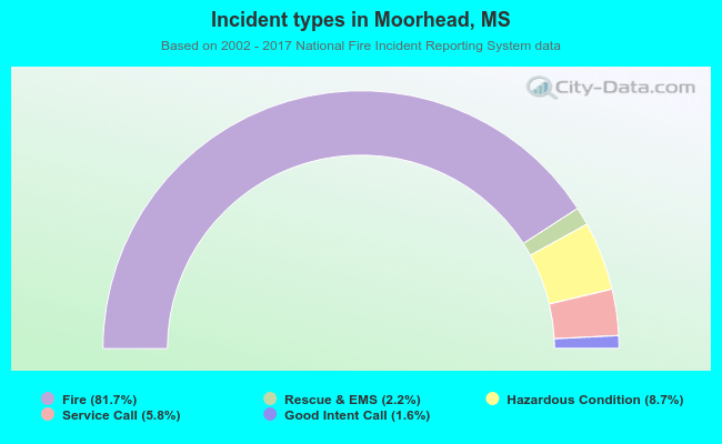 Incident types in Moorhead, MS