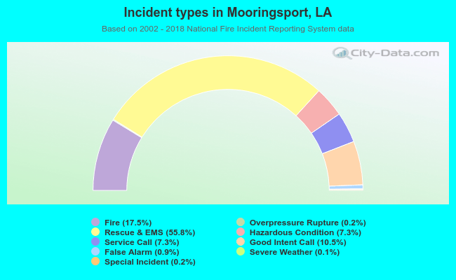 Incident types in Mooringsport, LA