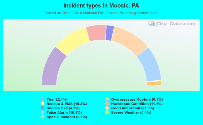 Incident types in Moosic, PA