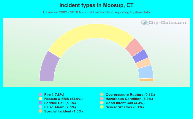 Incident types in Moosup, CT