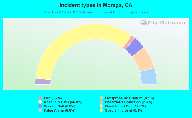 Incident types in Moraga, CA