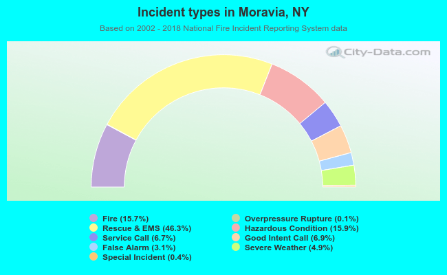Incident types in Moravia, NY