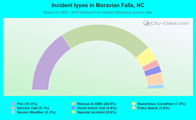 Incident types in Moravian Falls, NC