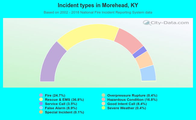 Incident types in Morehead, KY