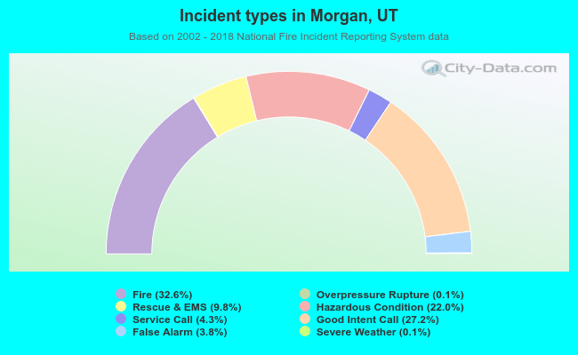Incident types in Morgan, UT