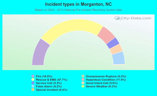 Incident types in Morganton, NC