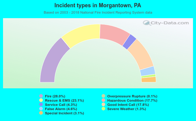 Incident types in Morgantown, PA