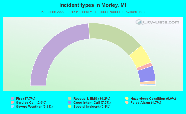 Incident types in Morley, MI