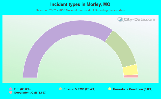 Incident types in Morley, MO