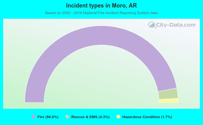 Incident types in Moro, AR