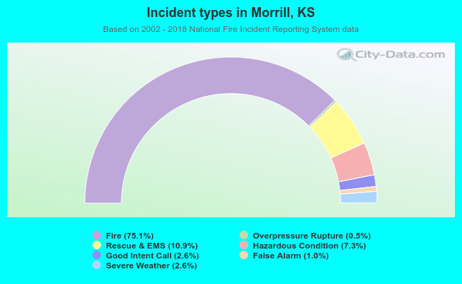 Incident types in Morrill, KS