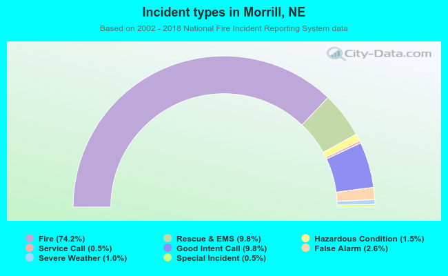 Incident types in Morrill, NE
