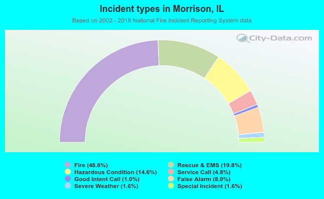 Incident types in Morrison, IL