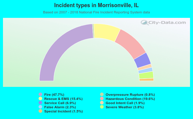 Incident types in Morrisonville, IL