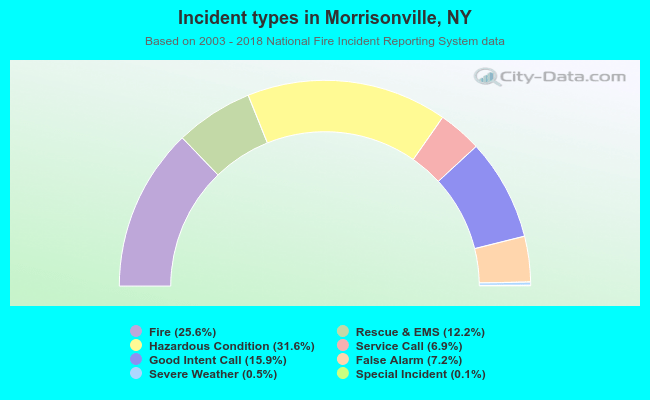 Incident types in Morrisonville, NY