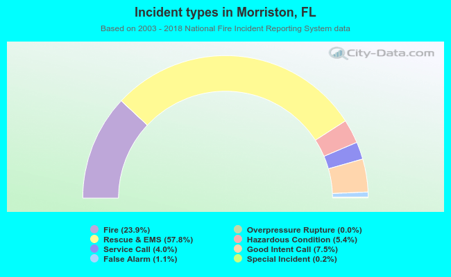 Incident types in Morriston, FL