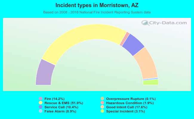 Incident types in Morristown, AZ
