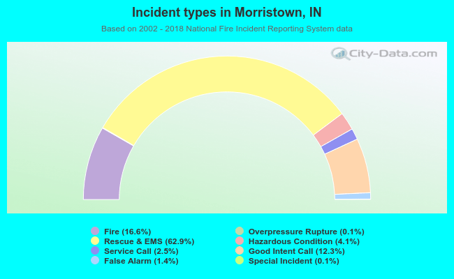 Incident types in Morristown, IN