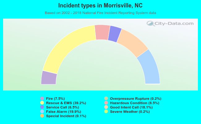 Incident types in Morrisville, NC