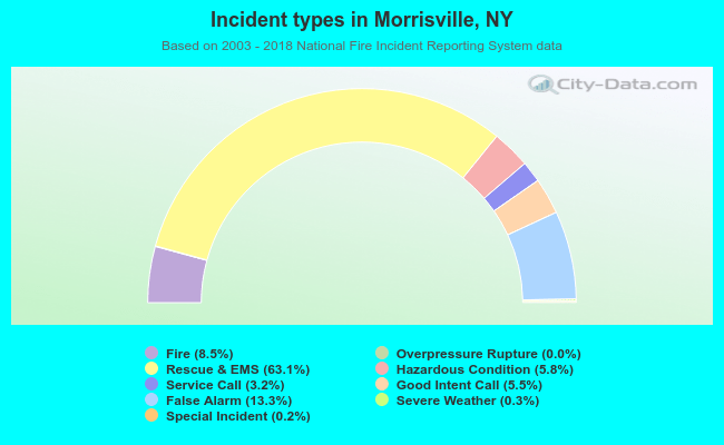 Incident types in Morrisville, NY