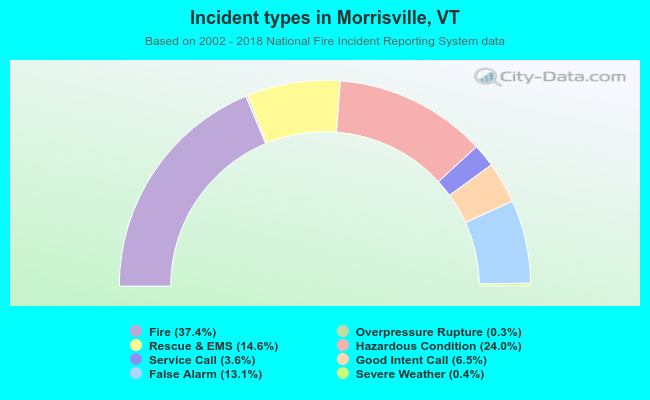 Incident types in Morrisville, VT