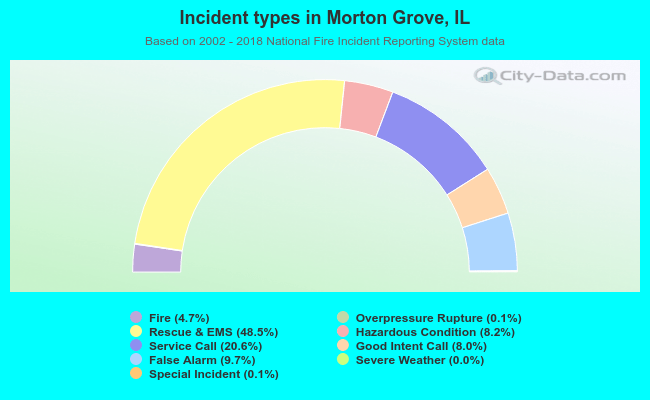 Incident types in Morton Grove, IL