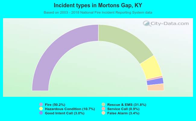 Incident types in Mortons Gap, KY