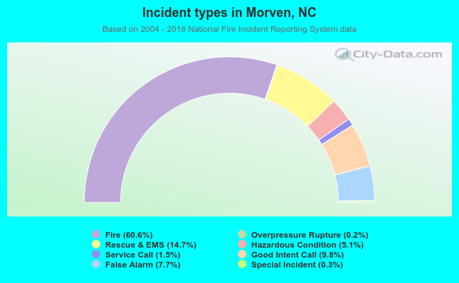 Incident types in Morven, NC