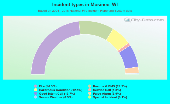 Incident types in Mosinee, WI