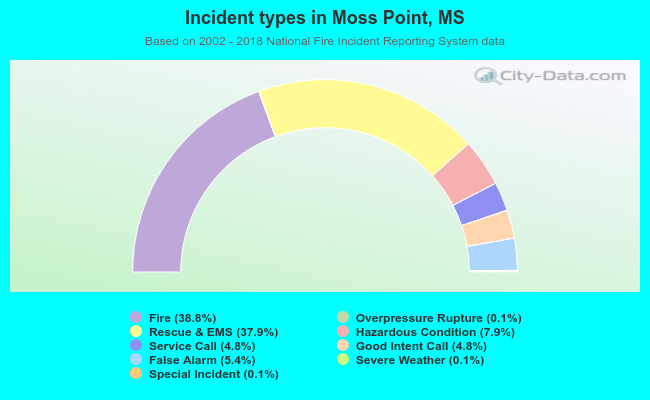 Incident types in Moss Point, MS